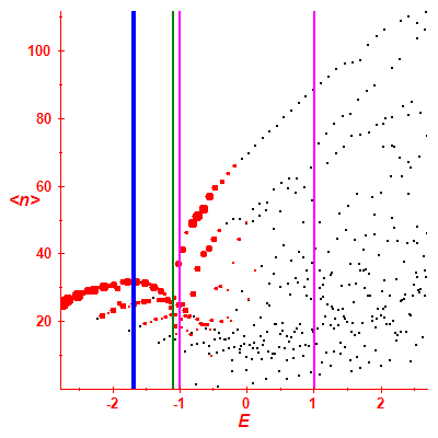 Peres lattice <N>